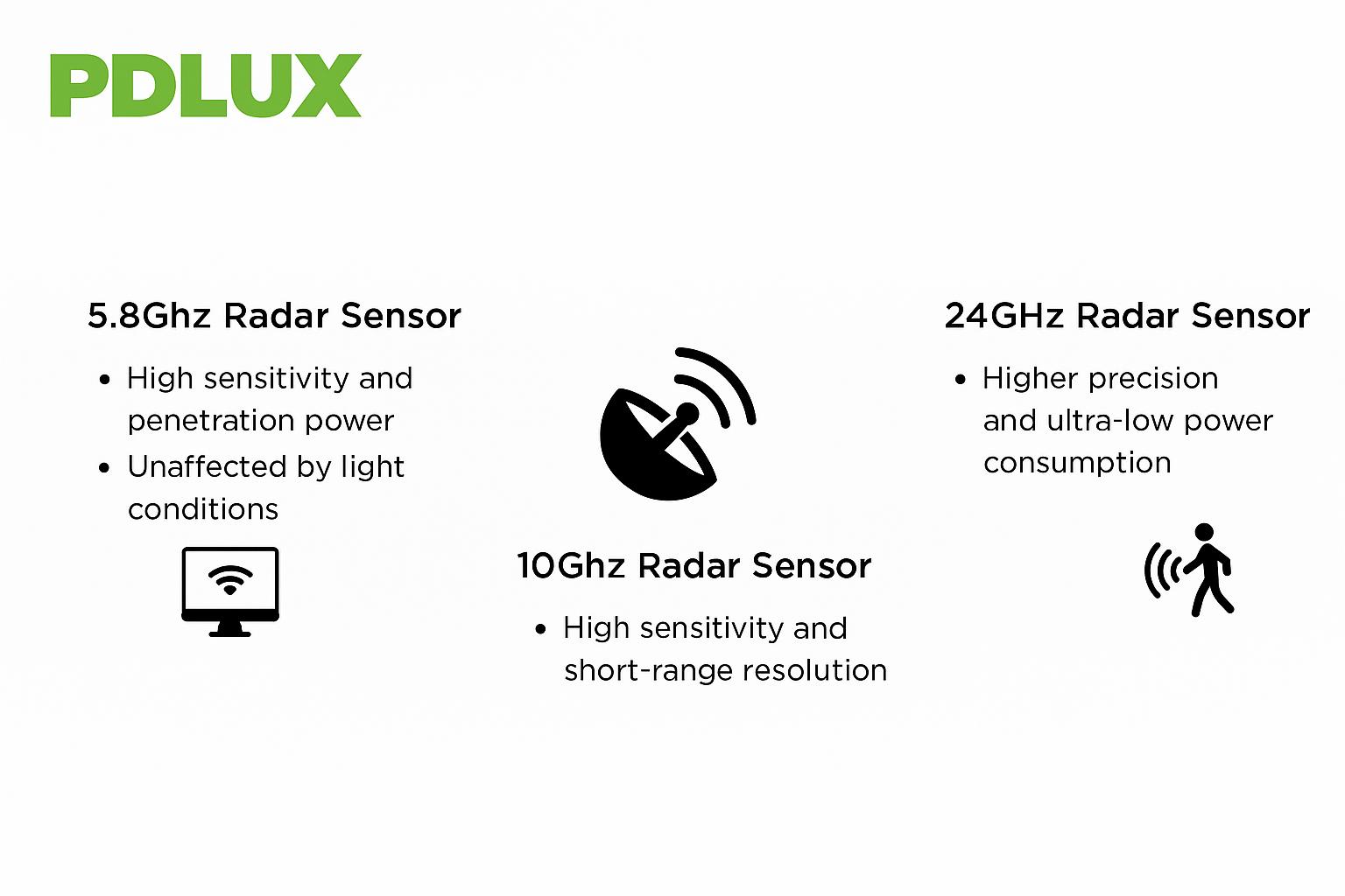 Radarsensor: PDLUX Multi-Band-Sensor-Technologie, neu definierende Smart Living